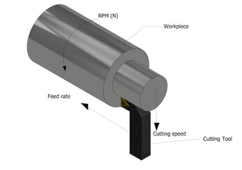 cnc machine feed rate|feed rate vs cutting speed.